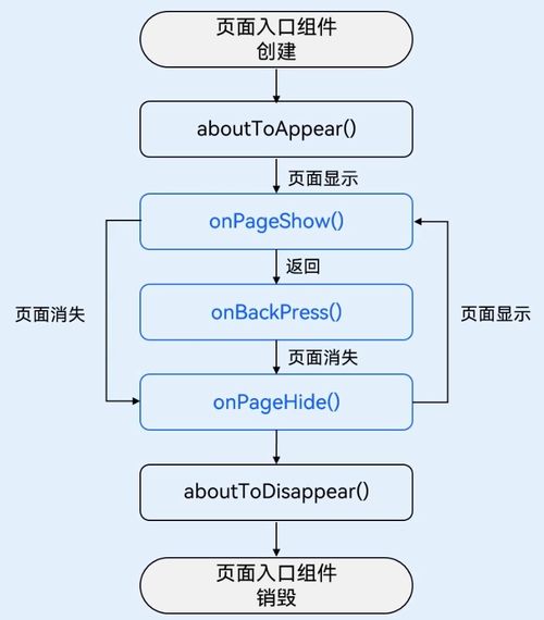 零基礎(chǔ)快速上手HarmonyOS ArkTS開發(fā) 從Hello World到基礎(chǔ)應(yīng)用